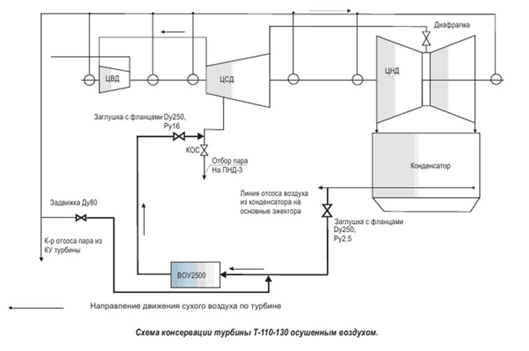 Консервация газа. Схема консервации котла. Консервация барабанных котлов. Консервация теплоэнергетического оборудования. Консервация котлоагрегата.